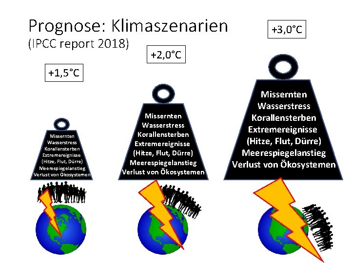 Prognose: Klimaszenarien (IPCC report 2018) +3, 0°C +2, 0°C +1, 5°C Missernten Wasserstress Korallensterben