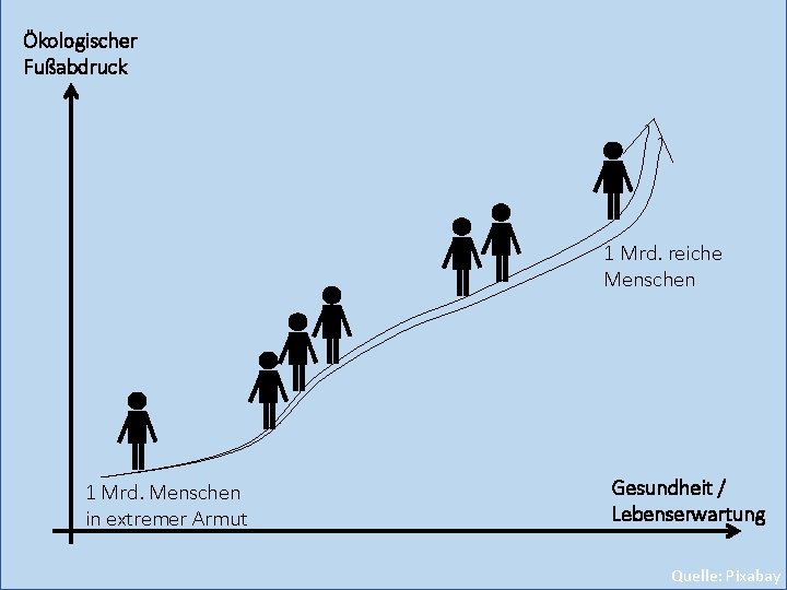 Ökologischer Fußabdruck 1 Mrd. reiche Menschen 1 Mrd. Menschen in extremer Armut Gesundheit /