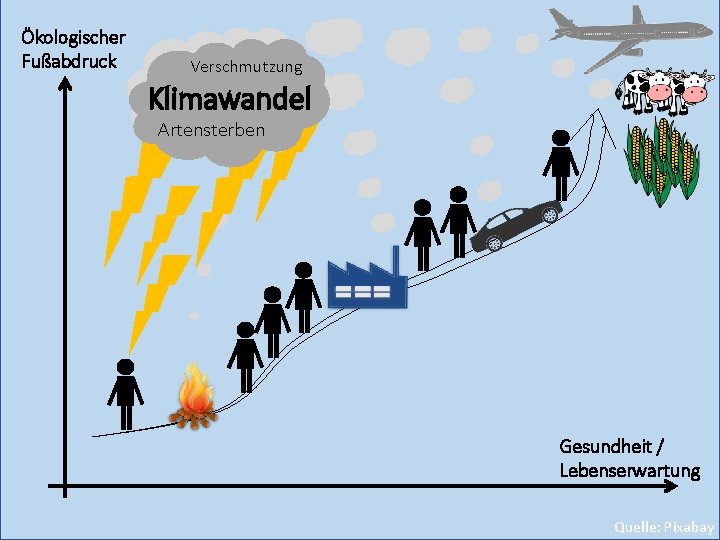 Ökologischer Fußabdruck Verschmutzung Klimawandel Artensterben Gesundheit / Lebenserwartung Quelle: Pixabay 