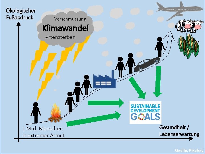 Ökologischer Fußabdruck Verschmutzung Klimawandel Artensterben 1 Mrd. Menschen in extremer Armut Gesundheit / Lebenserwartung