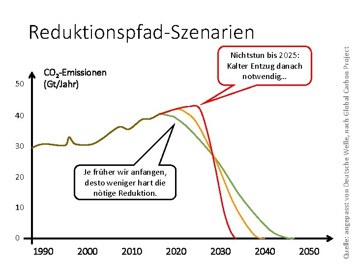 50 Nichtstun bis 2025: Kalter Entzug danach notwendig… CO 2 -Emissionen (Gt/Jahr) 40 30
