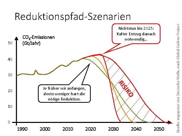 50 Nichtstun bis 2025: Kalter Entzug danach notwendig… CO 2 -Emissionen (Gt/Jahr) 40 30