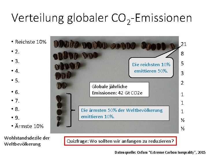 Verteilung globaler CO 2 -Emissionen • Reichste 10% 21 • 2. 8 • 3.