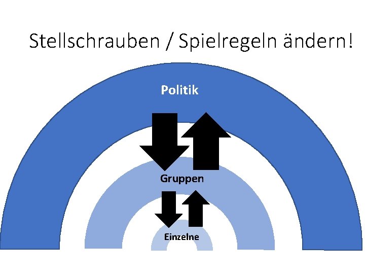 Stellschrauben / Spielregeln ändern! Politik Gruppen Einzelne 