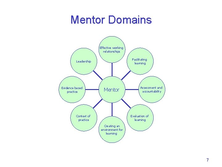 Mentor Domains Effective working relationships Facilitating learning Leadership Evidence based practice Mentor Assessment and