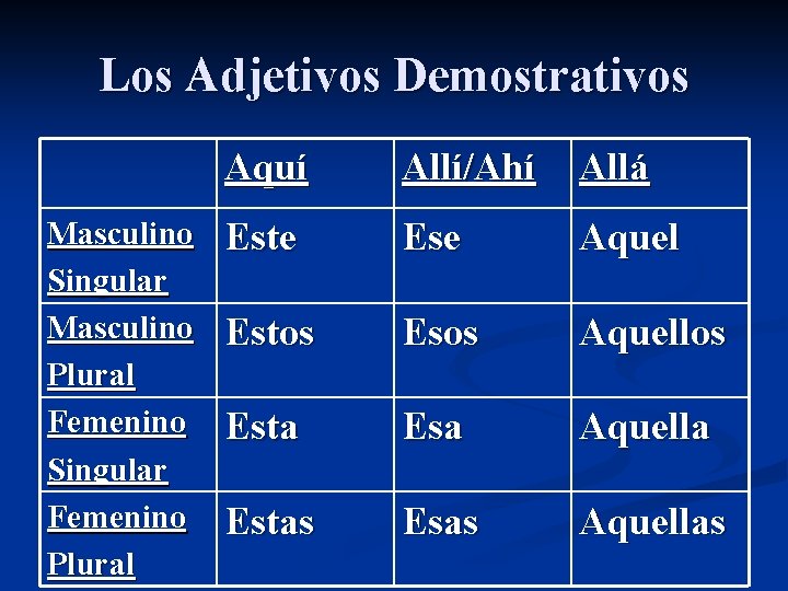 Los Adjetivos Demostrativos Masculino Singular Masculino Plural Femenino Singular Femenino Plural Aquí Allí/Ahí Allá