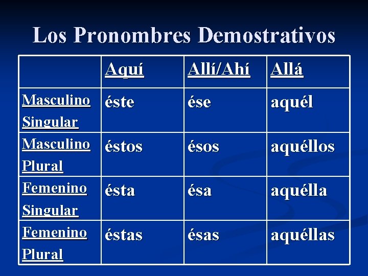 Los Pronombres Demostrativos Masculino Singular Masculino Plural Femenino Singular Femenino Plural Aquí Allí/Ahí Allá