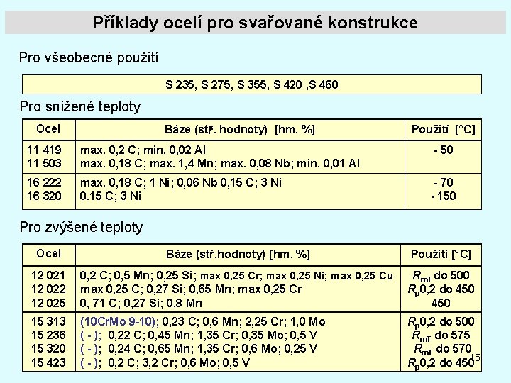 Příklady ocelí pro svařované konstrukce Pro všeobecné použití S 235, S 275, S 355,