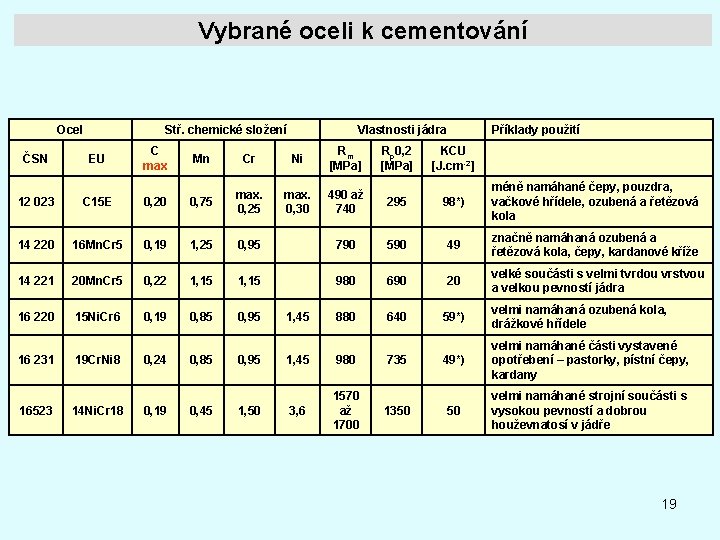 Vybrané oceli k cementování Ocel ČSN Stř. chemické složení EU C max Vlastnosti jádra