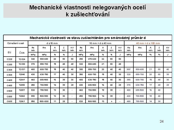 Mechanické vlastnosti nelegovaných ocelí k zušlechťování Mechanické vlastnosti ve stavu zušlechtěném pro směrodatný průměr