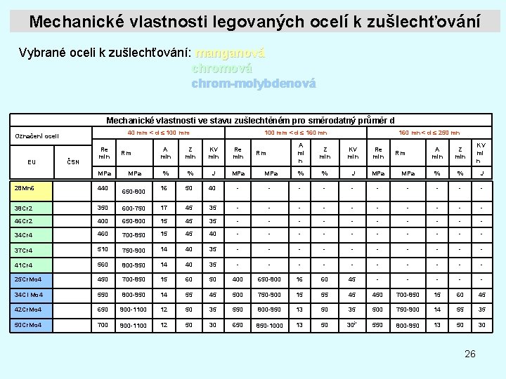 Mechanické vlastnosti legovaných ocelí k zušlechťování Vybrané oceli k zušlechťování: manganová chrom-molybdenová Mechanické vlastnosti