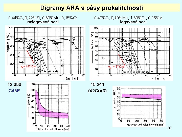Digramy ARA a pásy prokalitelnosti 0, 44%C, 0, 22%Si, 0, 60%Mn, 0, 15%Cr nelegovaná