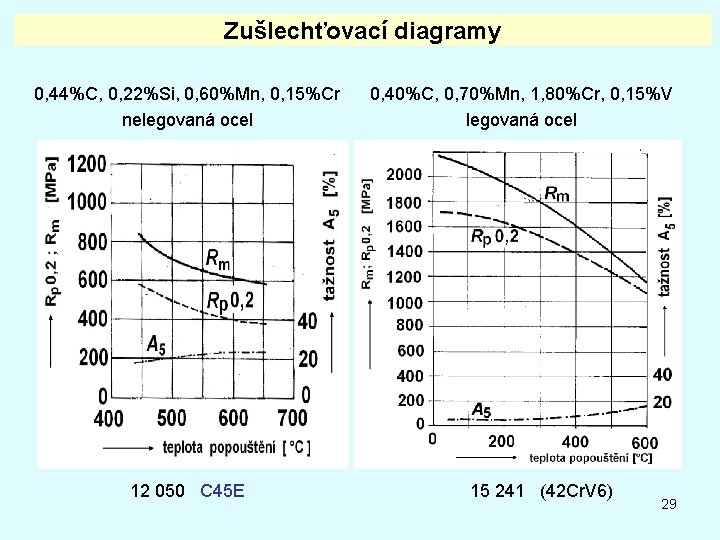 Zušlechťovací diagramy 0, 44%C, 0, 22%Si, 0, 60%Mn, 0, 15%Cr nelegovaná ocel 12 050