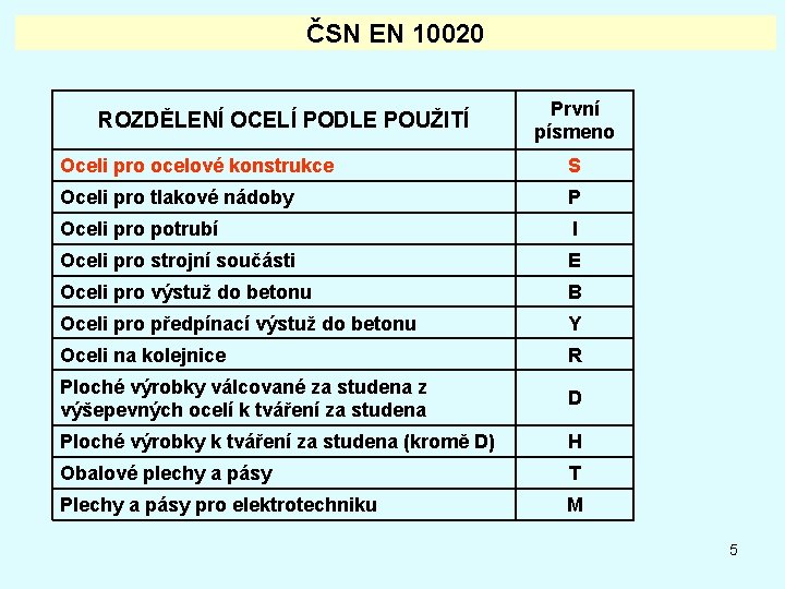 ČSN EN 10020 ROZDĚLENÍ OCELÍ PODLE POUŽITÍ První písmeno Oceli pro ocelové konstrukce S