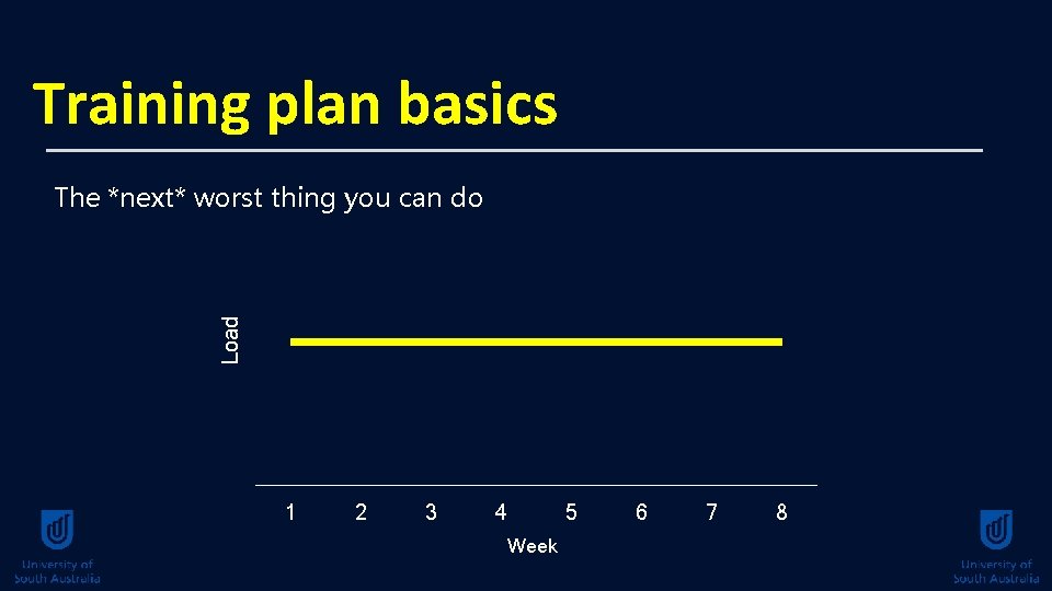 Training plan basics Load The *next* worst thing you can do 1 2 3