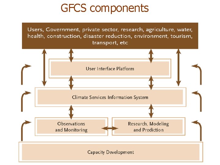 GFCS components 