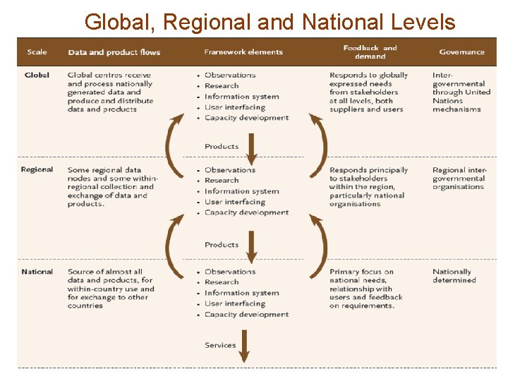 Global, Regional and National Levels 