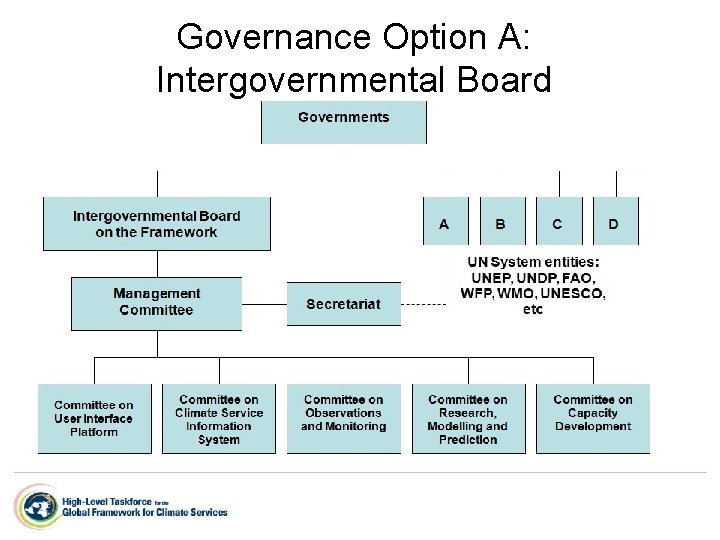 Governance Option A: Intergovernmental Board 