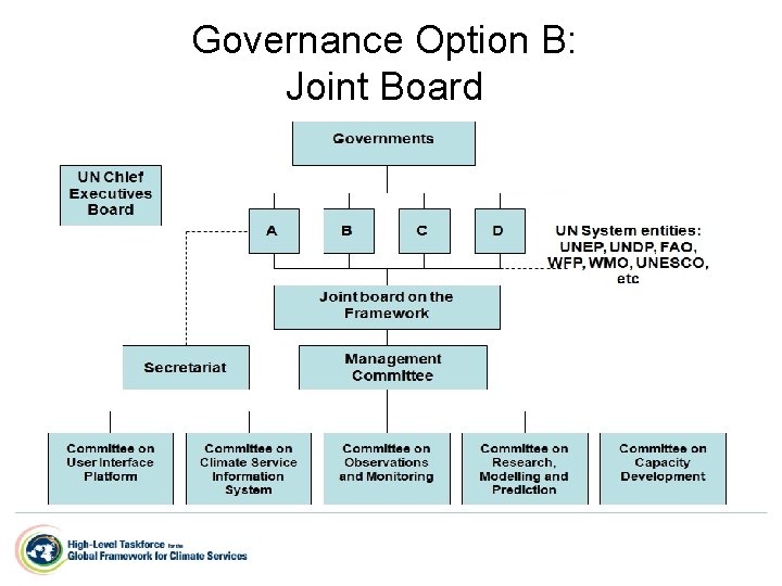 Governance Option B: Joint Board 