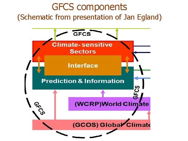 GFCS components (Schematic from presentation of Jan Egland) 