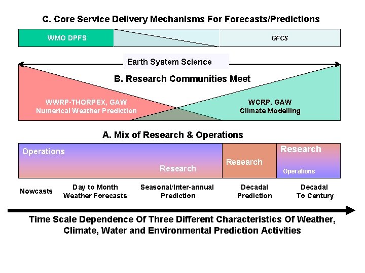 C. Core Service Delivery Mechanisms Forecasts/Predictions WMO DPFS GFCS Earth System Science B. Research
