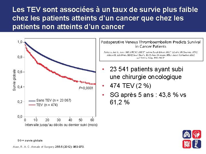 Les TEV sont associées à un taux de survie plus faible chez les patients