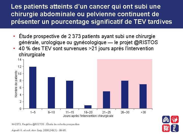 Les patients atteints d’un cancer qui ont subi une chirurgie abdominale ou pelvienne continuent