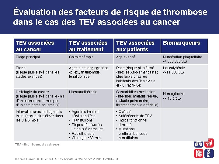 Évaluation des facteurs de risque de thrombose dans le cas des TEV associées au
