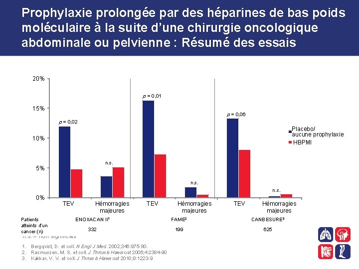 Prophylaxie prolongée par des héparines de bas poids moléculaire à la suite d’une chirurgie