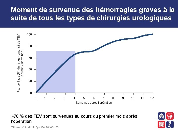 Pourcentage (%) du risque cumulatif de TEV après 12 semaines Moment de survenue des