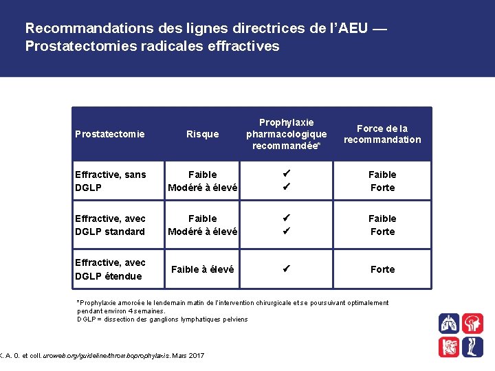 Recommandations des lignes directrices de l’AEU — Prostatectomies radicales effractives Prostatectomie Risque Prophylaxie pharmacologique