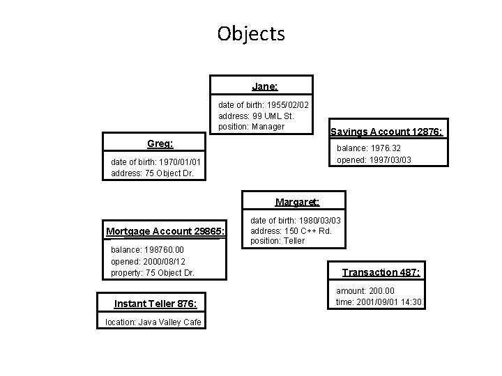 Objects Jane: date of birth: 1955/02/02 address: 99 UML St. position: Manager Greg: Savings