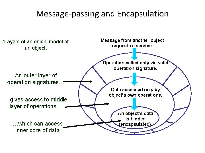 Message-passing and Encapsulation ‘Layers of an onion’ model of an object: Message from another