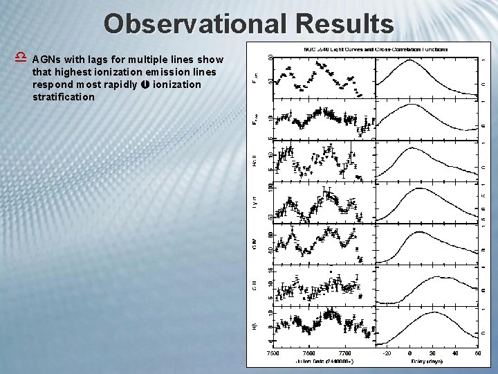 Observational Results d AGNs with lags for multiple lines show that highest ionization emission