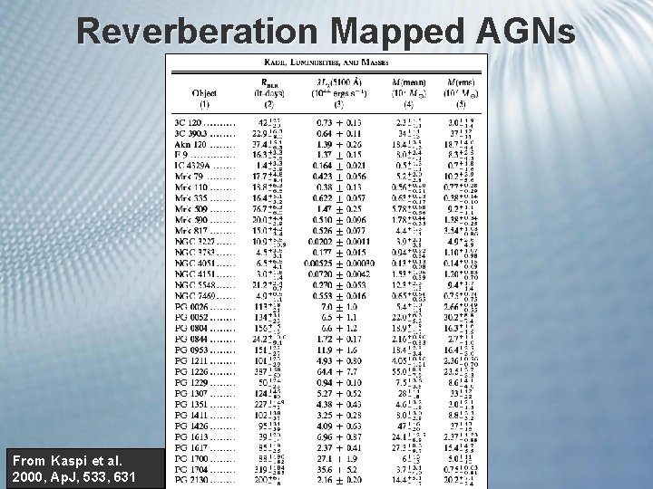 Reverberation Mapped AGNs From Kaspi et al. 2000, Ap. J, 533, 631 