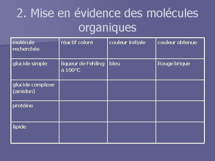 2. Mise en évidence des molécules organiques molécule recherchée réactif coloré couleur initiale couleur