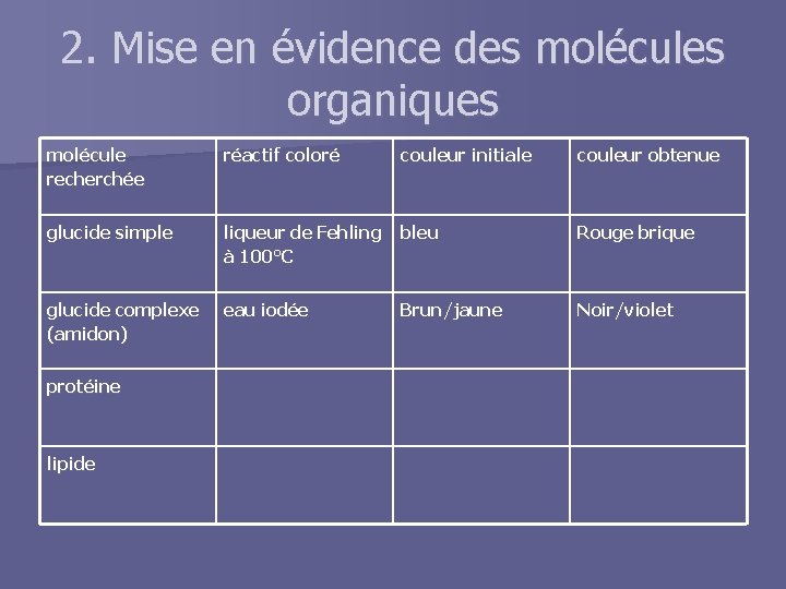 2. Mise en évidence des molécules organiques molécule recherchée réactif coloré couleur initiale couleur