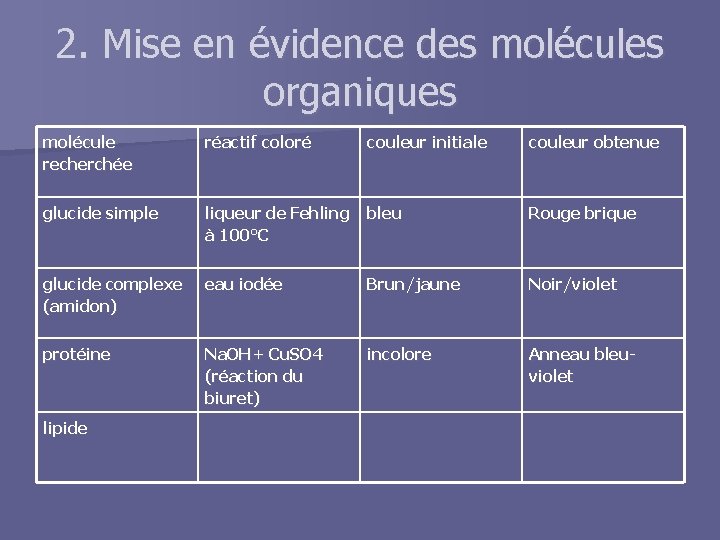 2. Mise en évidence des molécules organiques molécule recherchée réactif coloré couleur initiale couleur