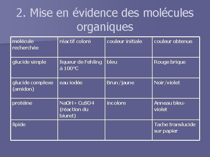 2. Mise en évidence des molécules organiques molécule recherchée réactif coloré couleur initiale couleur