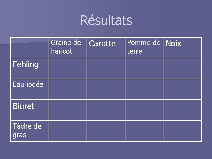 Résultats Graine de haricot Fehling Eau iodée Biuret Tâche de gras Carotte Pomme de