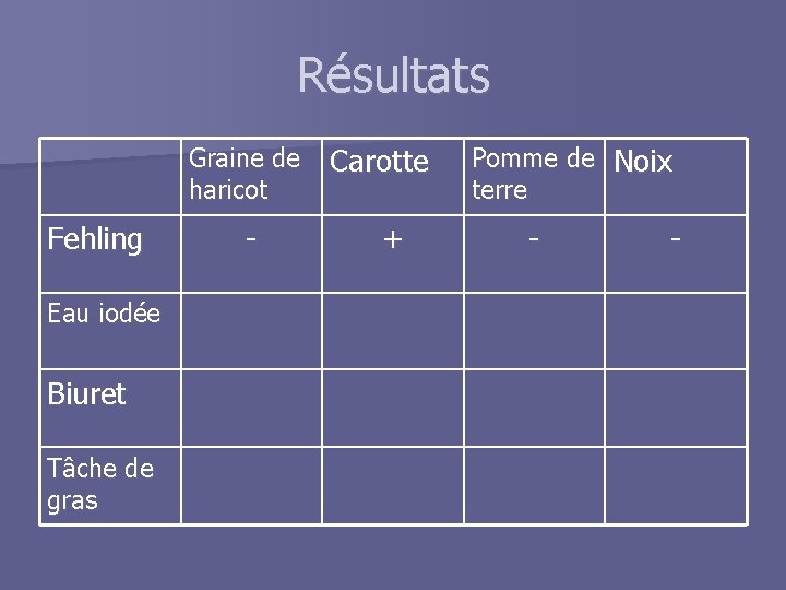 Résultats Graine de haricot Fehling Eau iodée Biuret Tâche de gras - Carotte +