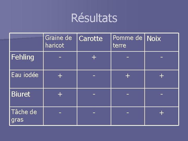 Résultats Graine de haricot Carotte Pomme de Noix terre Fehling - + - -