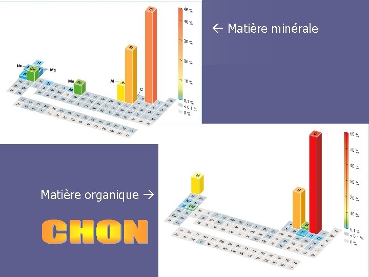  Matière minérale Matière organique 