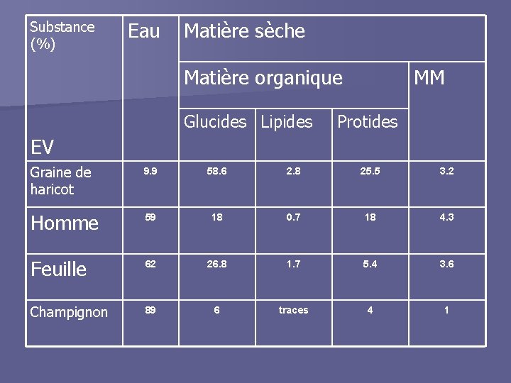 Substance (%) Eau Matière sèche Matière organique Glucides Lipides MM Protides EV Graine de
