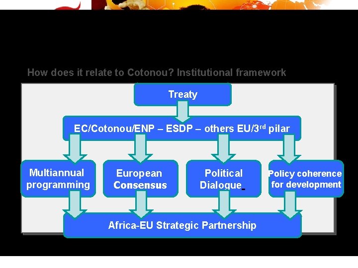 How does it relate to Cotonou? Institutional framework Treaty EC/Cotonou/ENP – ESDP – others