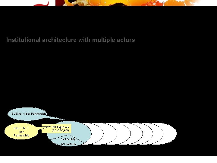 Institutional architecture with multiple actors Summit Political guidance every 3 years Ministerial Troika(s) 2