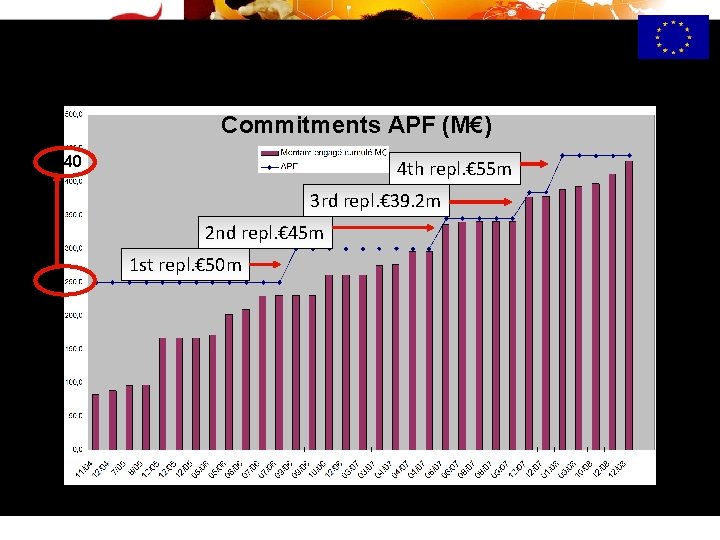 Commitments APF (M€) 440 4 th repl. € 55 m 3 rd repl. €