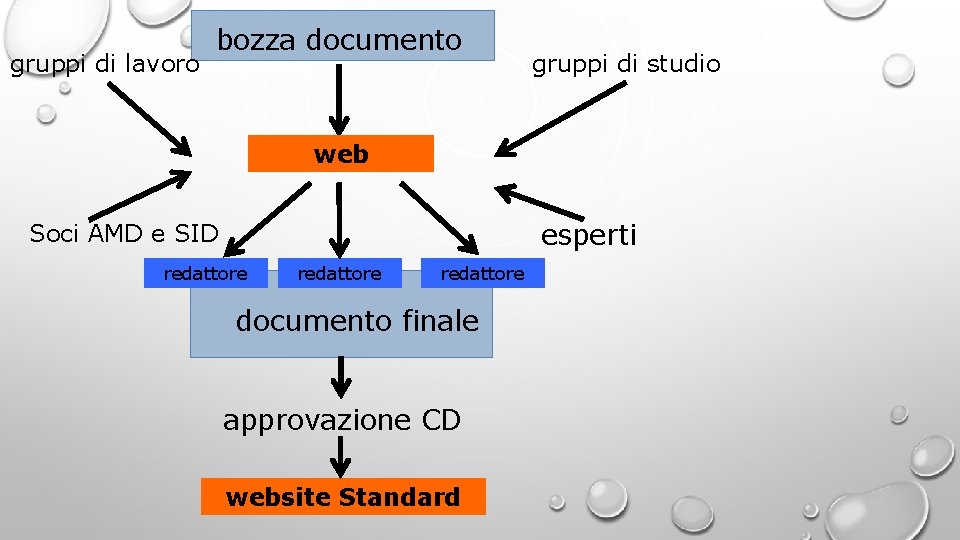 gruppi di lavoro bozza documento gruppi di studio web esperti Soci AMD e SID