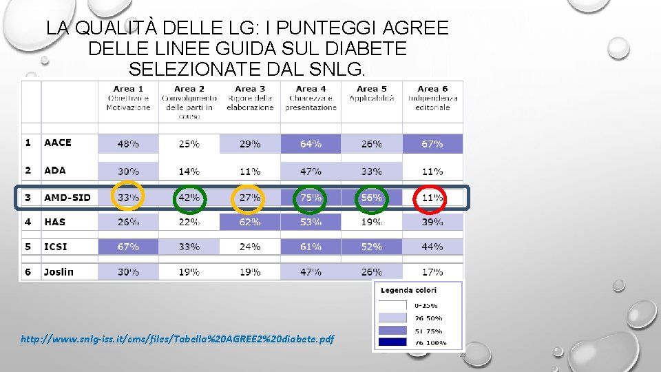 LA QUALITÀ DELLE LG: I PUNTEGGI AGREE DELLE LINEE GUIDA SUL DIABETE SELEZIONATE DAL