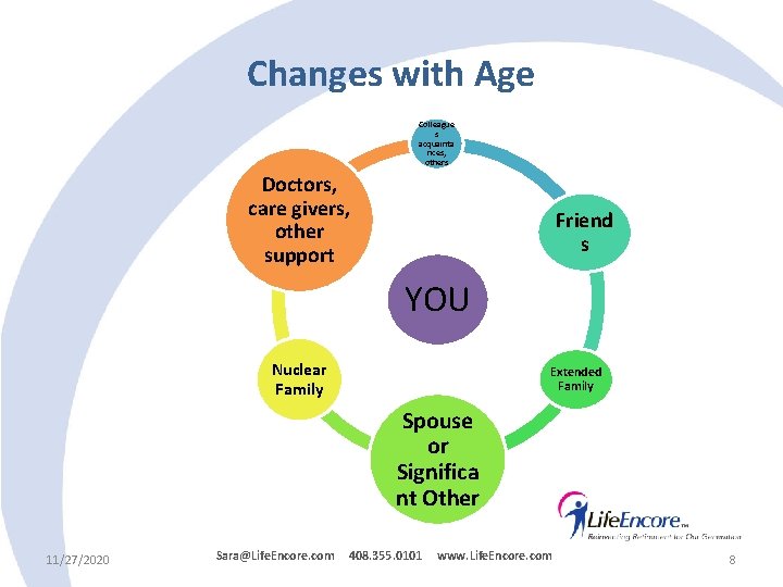 Changes with Age Colleague s acquainta nces, others Doctors, care givers, other support Friend